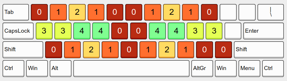 Symmetric Typing Project Tasten-Gewichtungen